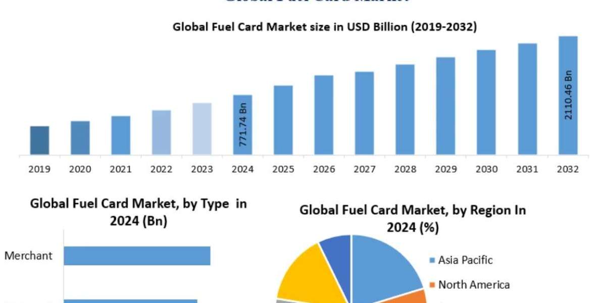 Fuel Card Market Opportunities, Sales Revenue, Leading Players and Forecast 2032