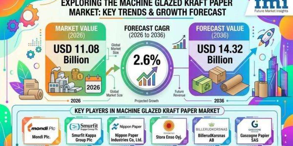 Machine Glazed Kraft Paper Market 2026 Development Status, Competition Analysis, Type and Application 2036