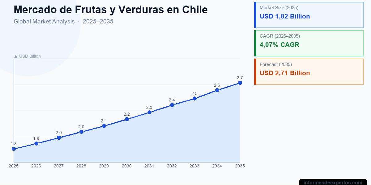 Mercado de Frutas y Verduras en Chile Informe de Mercado: Análisis, Crecimiento y Pronóstico