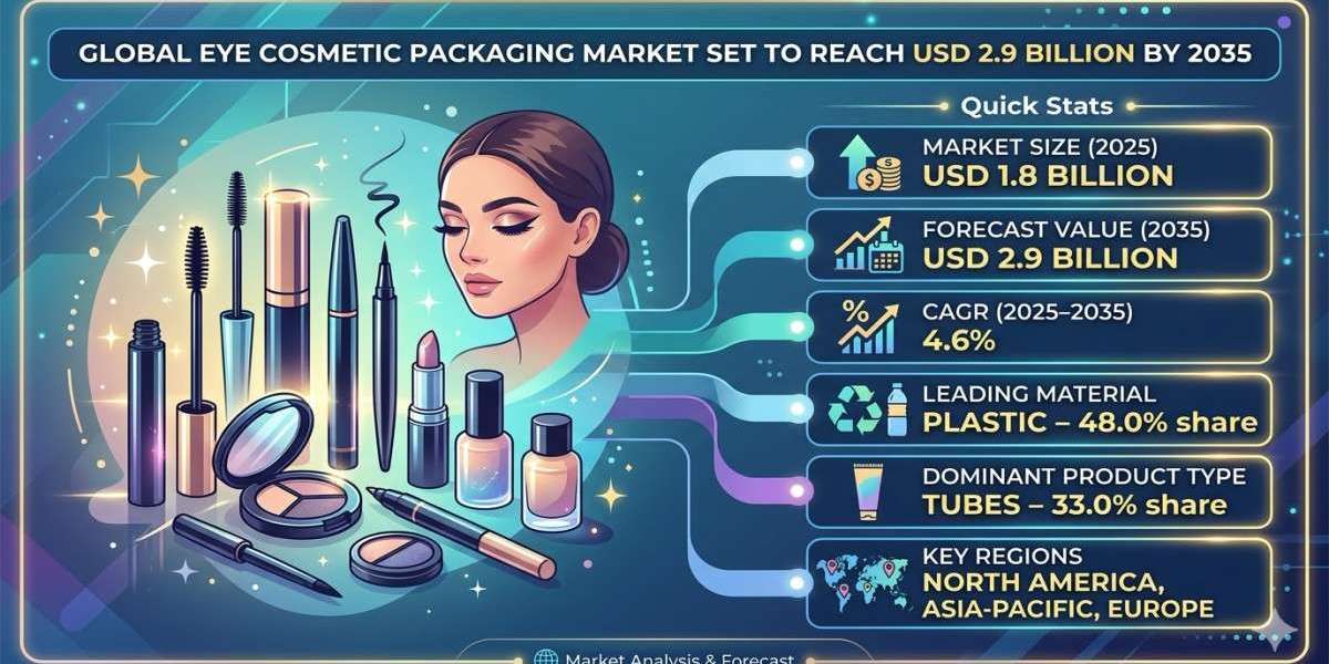 Global Eye Cosmetic Packaging Market Set to Reach USD 2.9 Billion by 2035