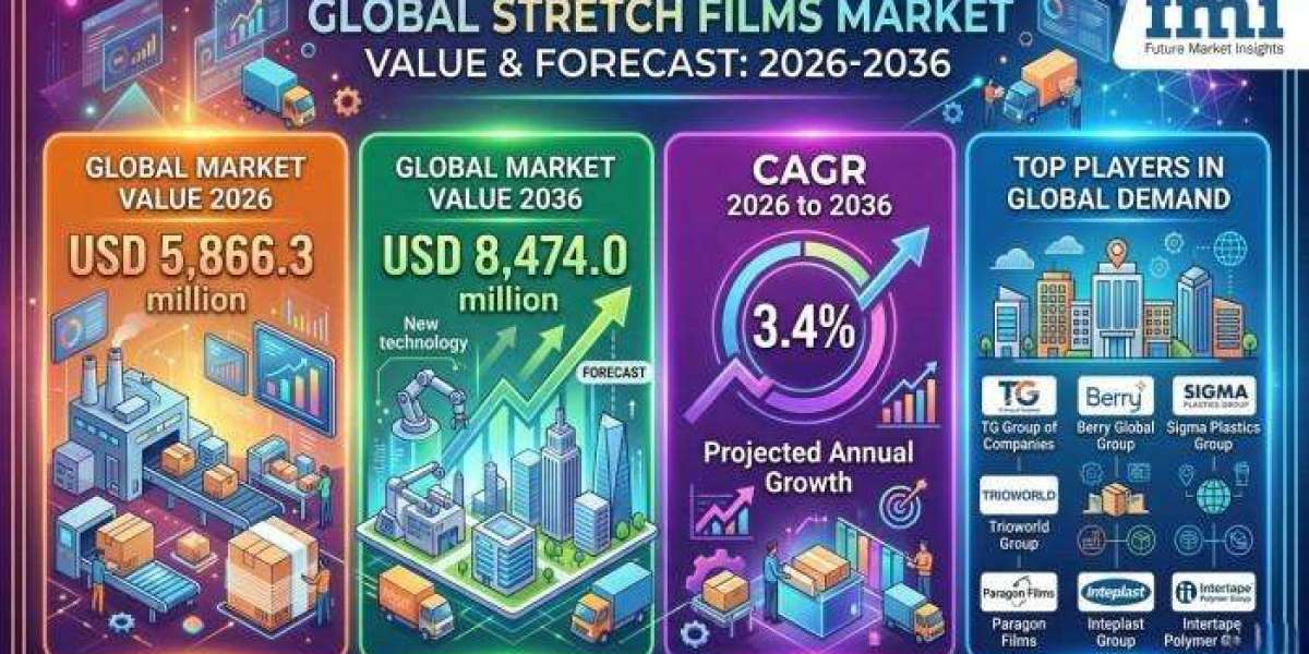 Stretch Films Market 2026 | Present Scenario and Growth Prospects 2036