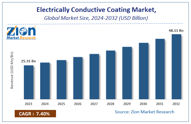 Electrically Conductive Coating Market Size, Share Analysis and Forecast 2032