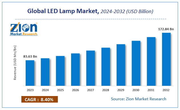 LED Lamp Market Size, Share, Analysis, Growth, Forecast 2024-2032