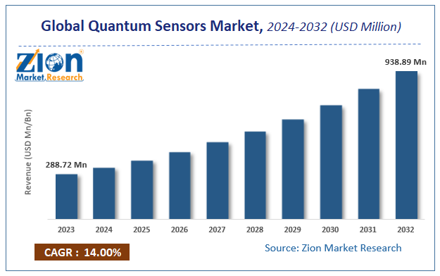 Quantum Sensors Market Size, Share, Growth, Trends, and Forecast 2032