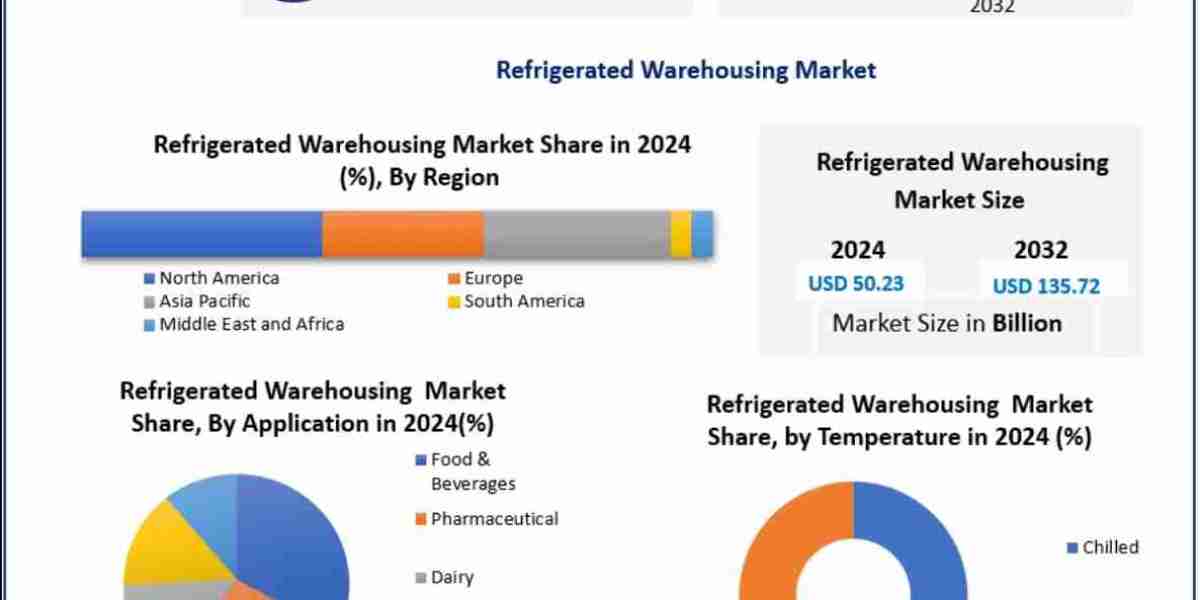 Refrigerated Warehousing Market Growth, Size, Revenue Analysis, Top Leaders and Forecast 2032