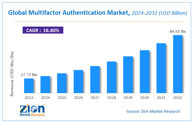 Multifactor Authentication Market Size, Share, Growth & Forecast 2032