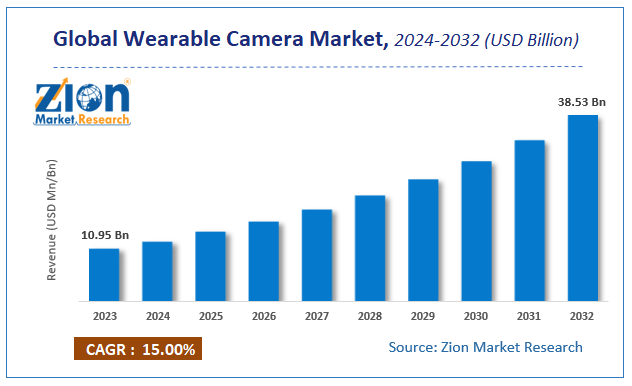 Wearable Camera Market Size, Share, Trends, and Forecast 2032